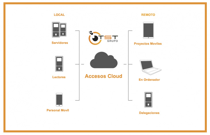 Control de accesos en la nube y control por App.